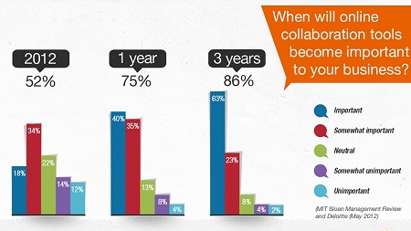 Image:Social collaboration improves team efficiency by 20%